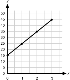 coordinate plane with straight, diagonal line connecting four points